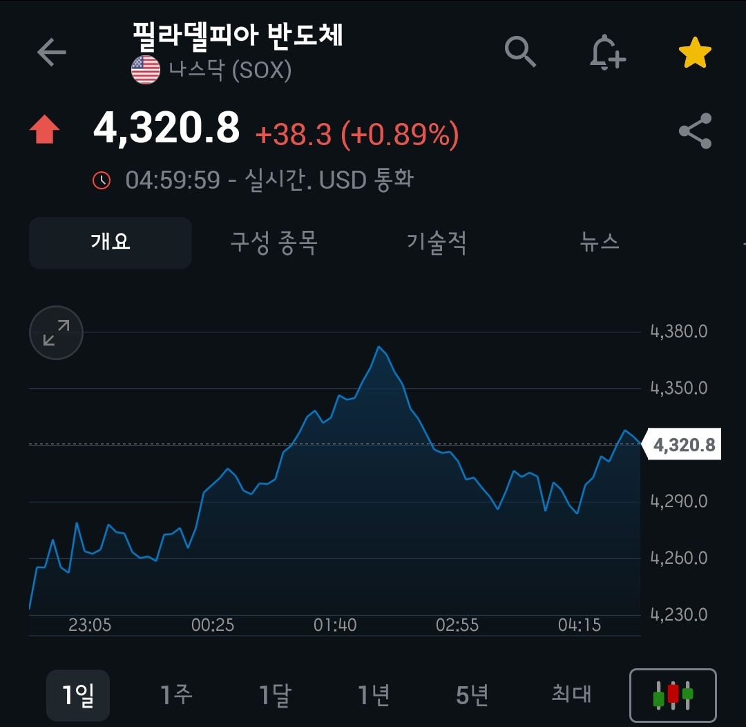 [4월 3일 미국 증시 현황]_오늘의 미국 증시 현황 및 요약ㅣ슈퍼 T데이, 트럼프 상호 관세발표