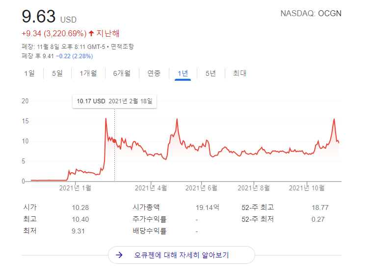  OCGN,  인도백신 코백신(COVAXIN)의 유일한 북미 파이프라인
