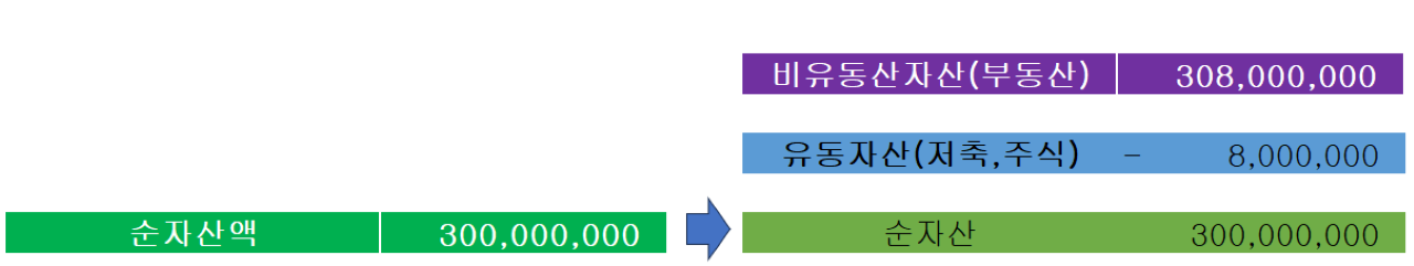 대차-대조표-순자산-표현-사진