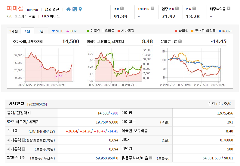  파미셀 심층분석 주가전망 및 차트분석