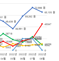  [블로그] 8월 수익 정리 네이버 애드포스트, 티스토리 애드센스,쿠팡파트너스