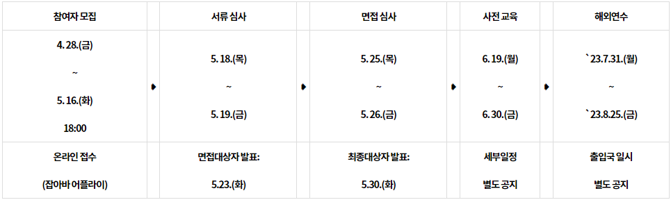 경기청년 사다리 프로그램