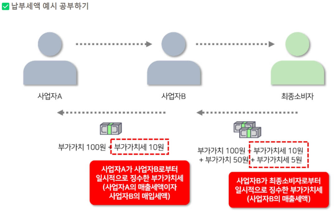 부가세-납부예시표