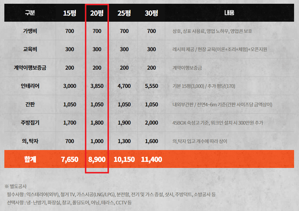 역전 할머니 맥주 창업 비용