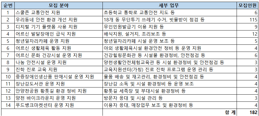 2024년 상반기 양천구 동행일자리 사업 목록