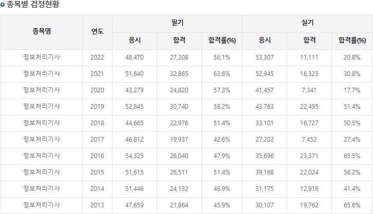 2013년도부터 2022년도까지 정보처리기사 자격 시험 합격률을 나타낸 표입니다.