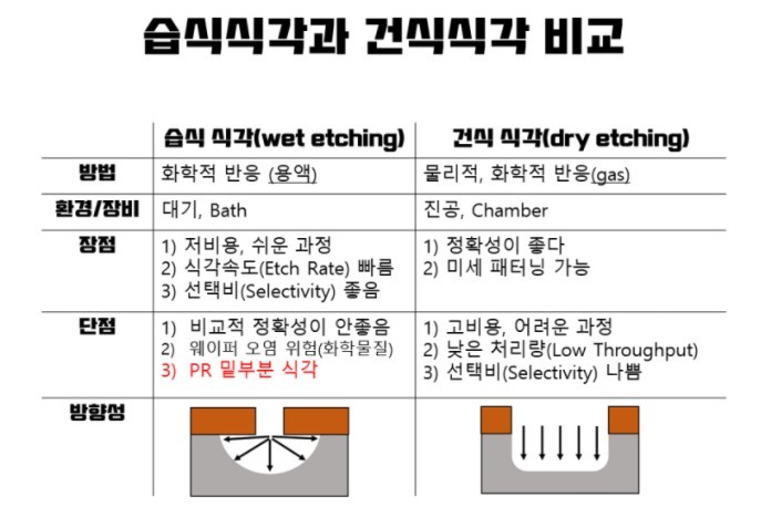 습식에칭과 건식에칭 비교-습식 에칭은 용액의 화학적 반응을 이용&#44; bath(장비)를 이용하여 저비용&#44; 쉬운 과정 속도가 빠르며 선택비가 좋으나 정확성이 안좋고 화학물질에 의한 웨이퍼 오염에 노출되어 있고 언더 컷이 발생된다.(미세 공정에는 사용이 제한됨)- 건식 에칭은 가스를 이용한 물리적 화학적 반응을 이용하여 챔버(chamber)를 이용하여 진공에서 작업한다. 정확성이 매우 좋아 미세 패터닝에 이용되며 고비용&#44; 어려운 과정&#44; 낮은 처리량(Low Throughput)&#44; 선택비가 나쁨