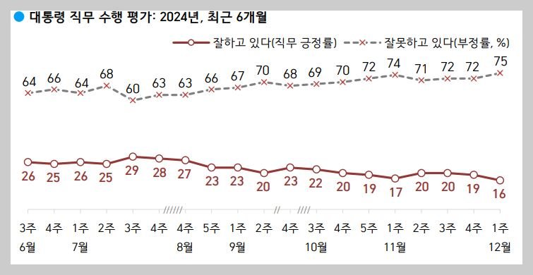 대통령지지율