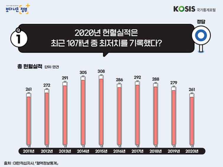 2020년 헌혈실적 (출처: 통계청)