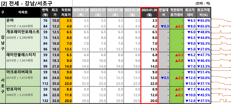 강남/서초구 전세 최저 호가