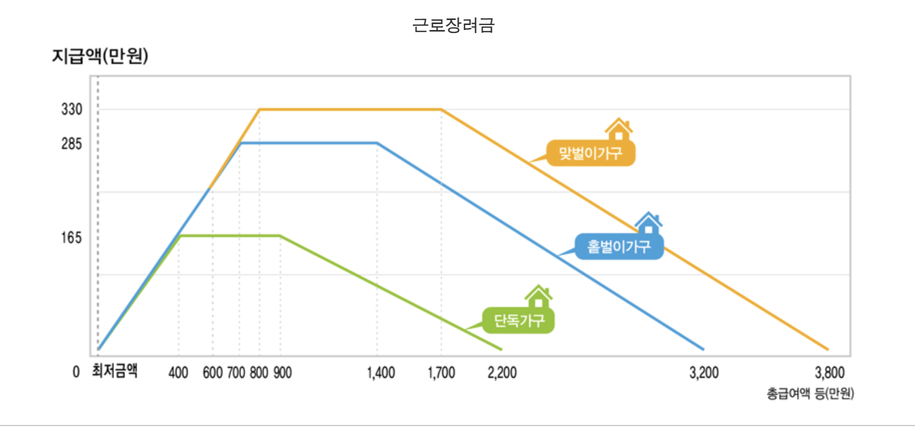 근로장려금-지급-액수-최대지급액-구간-그래프