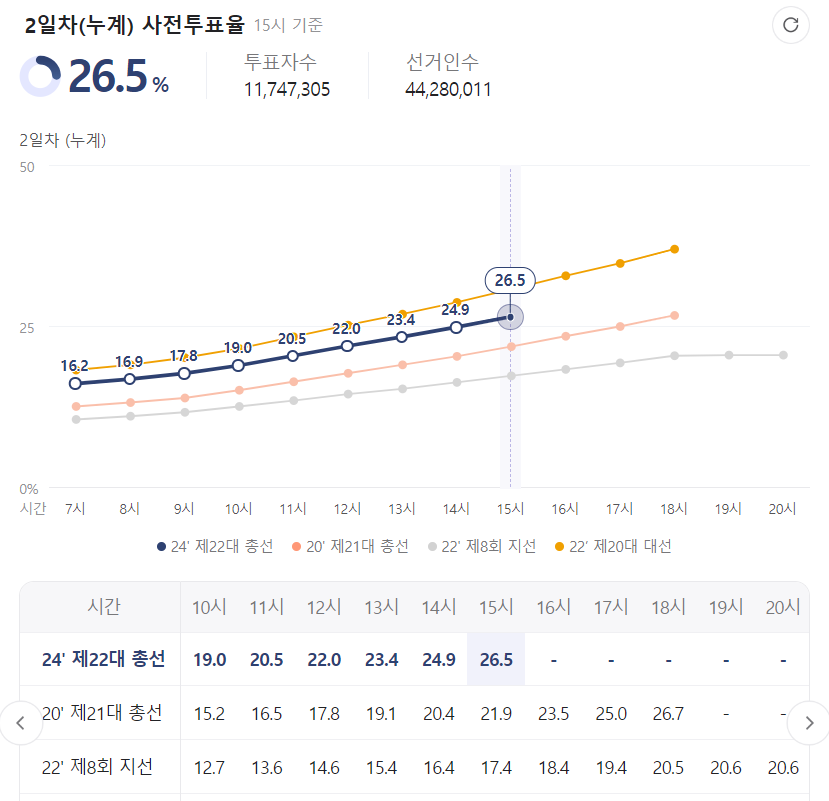  22대 총선 사전투표 2일차, 지역별 사전투표율 총정리
