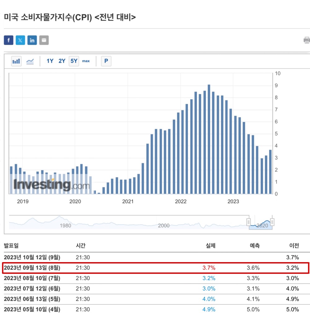 CPI그래프