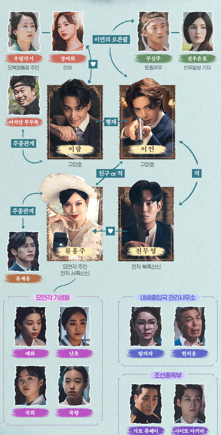구미호뎐 1938 등장인물 관계도 (출처: tvN 구미호뎐 1938)