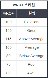 WRC+ 기준