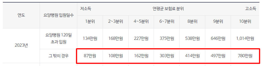 건강보험료 본인부담상한액 기준표