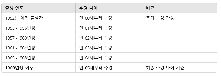 국민연금 수령 나이