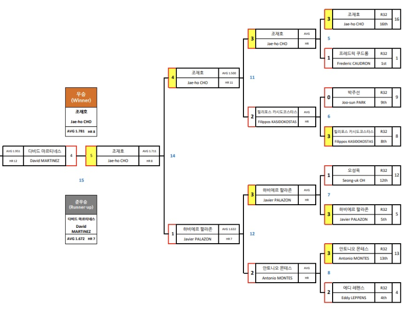 SK렌터카 PBA 월드 챔피언십 2023 결승전 결과 – 조재호 우승