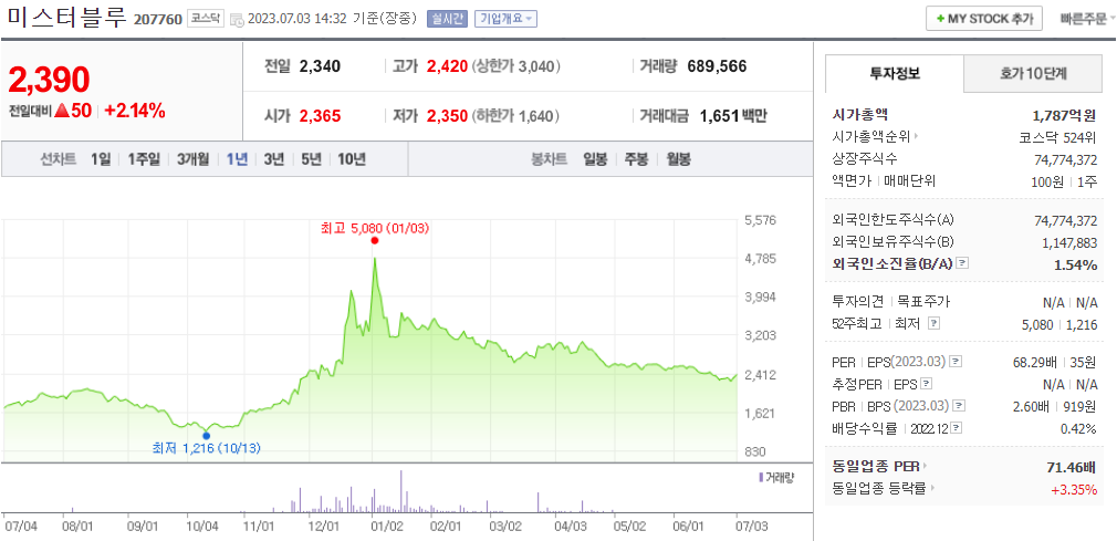 출처_네이버증권_ 미스터블루 _종목홈페이지