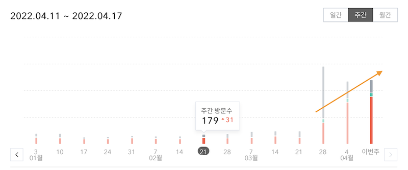 티스토리-주간 방문자