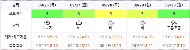 9월 23일 기준 설악썬밸리CC 날씨 안내