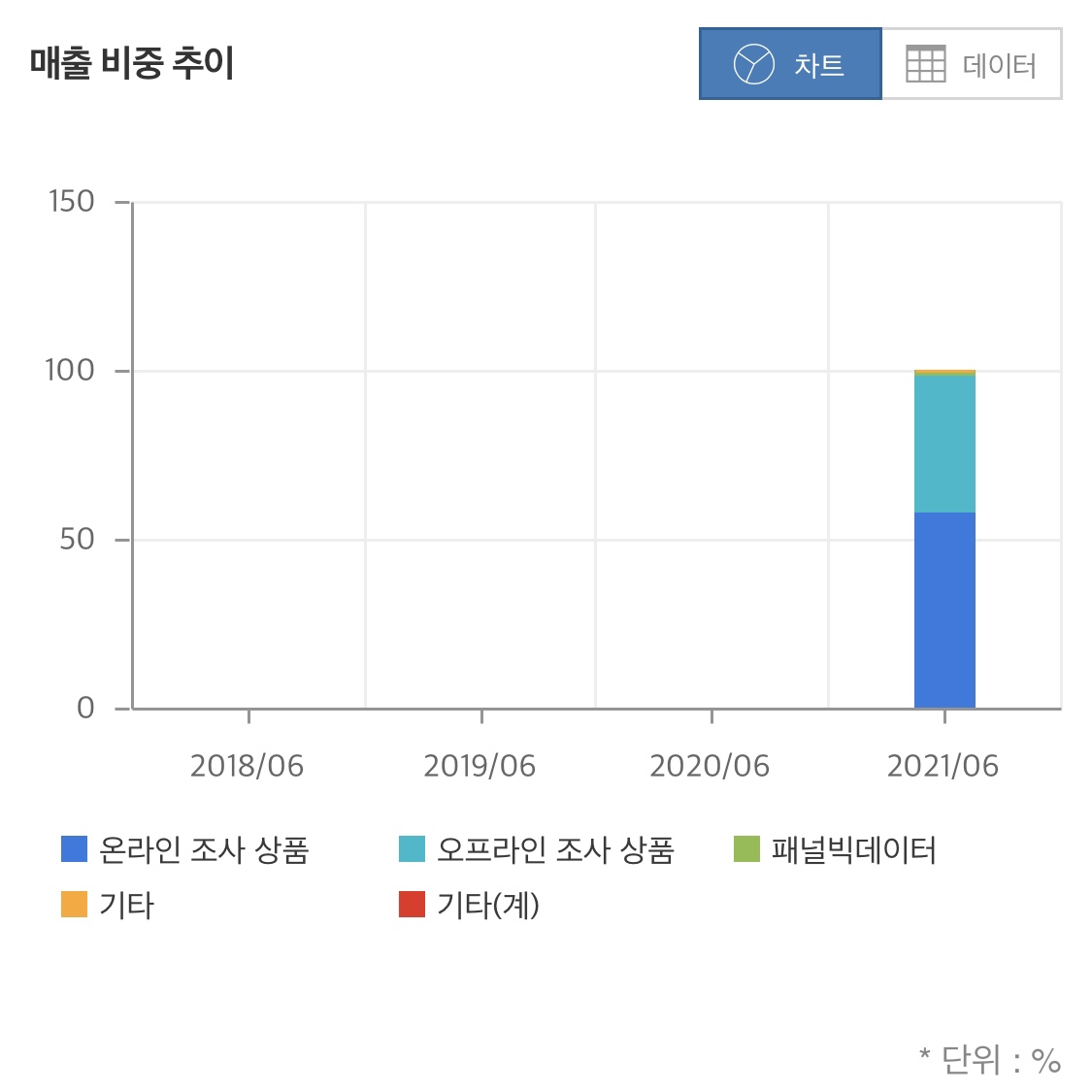 엠브레인 매출 비중 추이