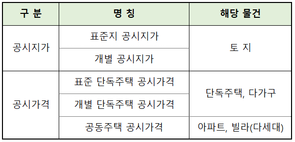 공시지가 뜻 정리