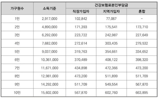 2022년 중위소득 150%