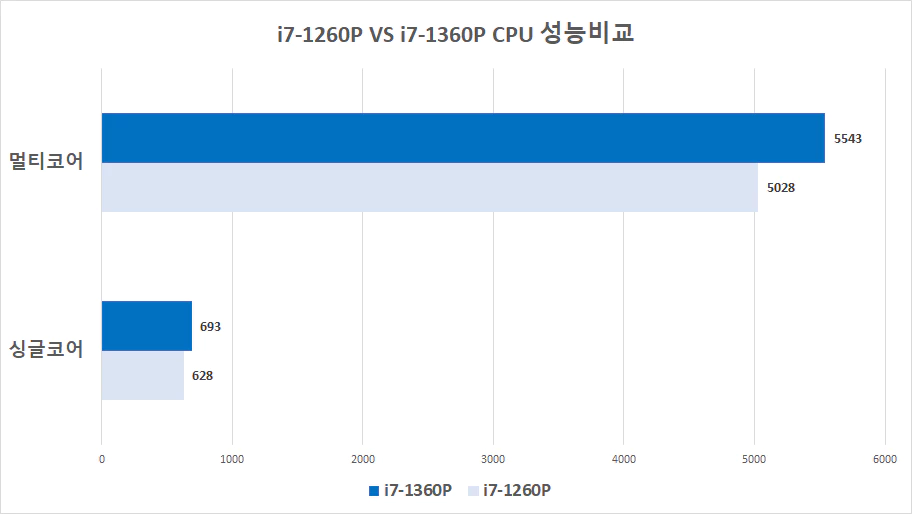 intel i7-1360P intel i7-1260P CPU