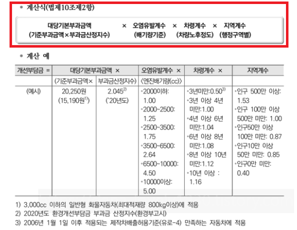 환경개선부담금 산정방식