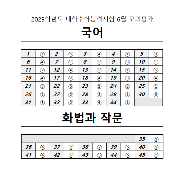 2022년 고3 6월 모의고사 국어 화법과 작문 정답표