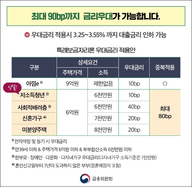 특례보금자리론 우대금리 