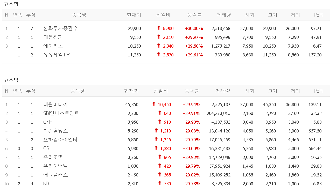  4월 12일 상한가   (대동전자, 에이리츠, 대원미디어, SBI인베스트먼트,  등) :: 멜리에