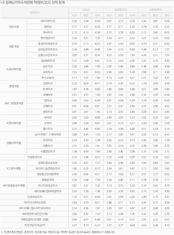 잠재능력우수자전형
