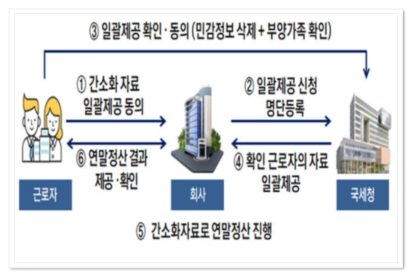 일괄제공-확인-명단등록