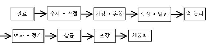  전통식품의 제조 공정