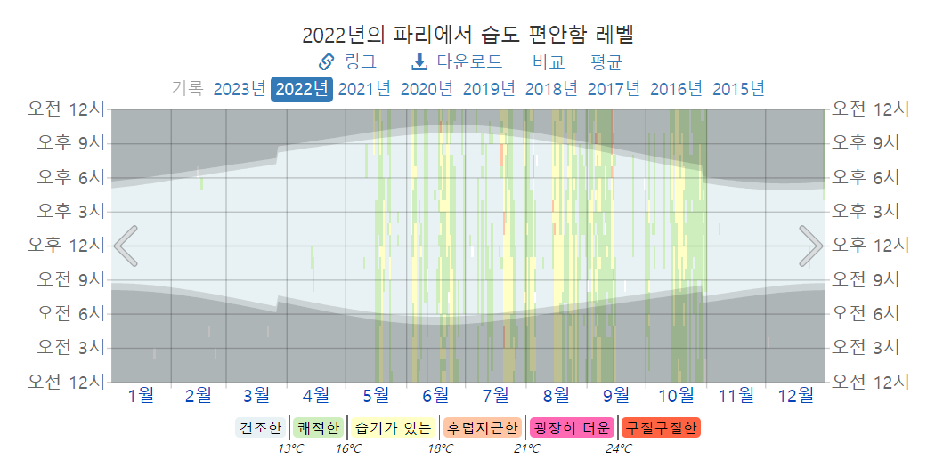 파리 날씨 여행하기 좋은 시기