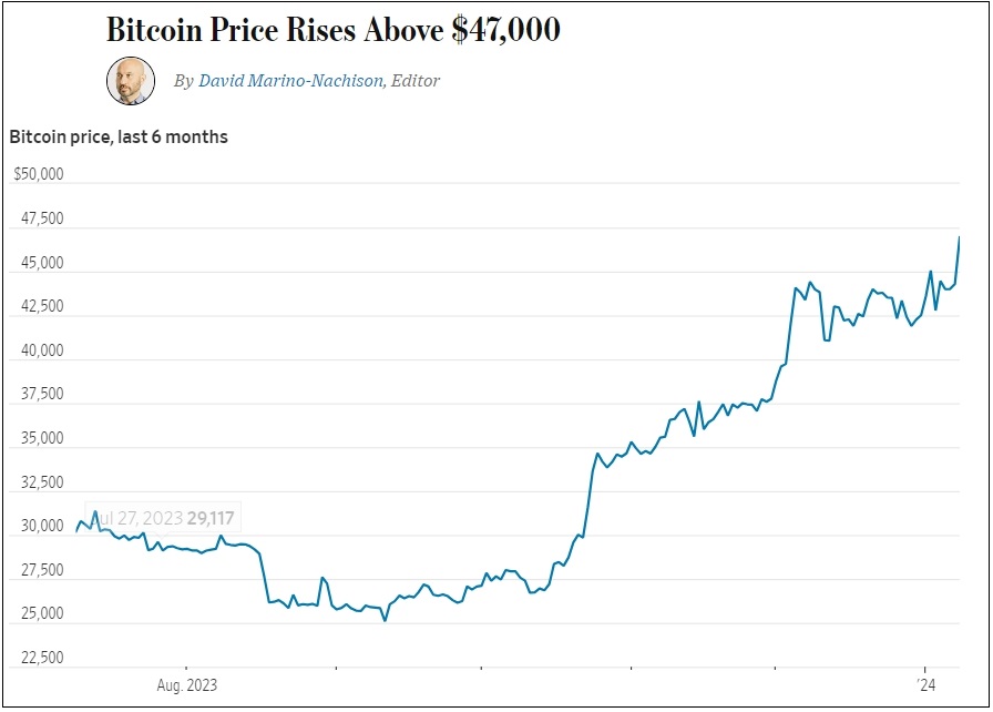 초전도체 관련주 초강세...왜 ㅣ 비트코인 4만7천불 돌파와 그 이유 Key Reason Why Bitcoin (BTC) Just Smashed Through $47&#44;000. Is $50&#44;000 Within Reach?