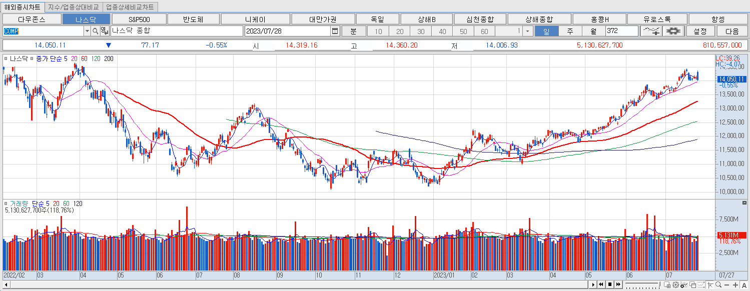 7.28 나스닥 마감