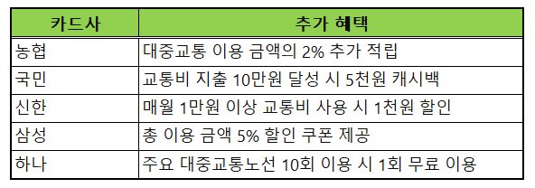 K패스 카드사 추가혜택