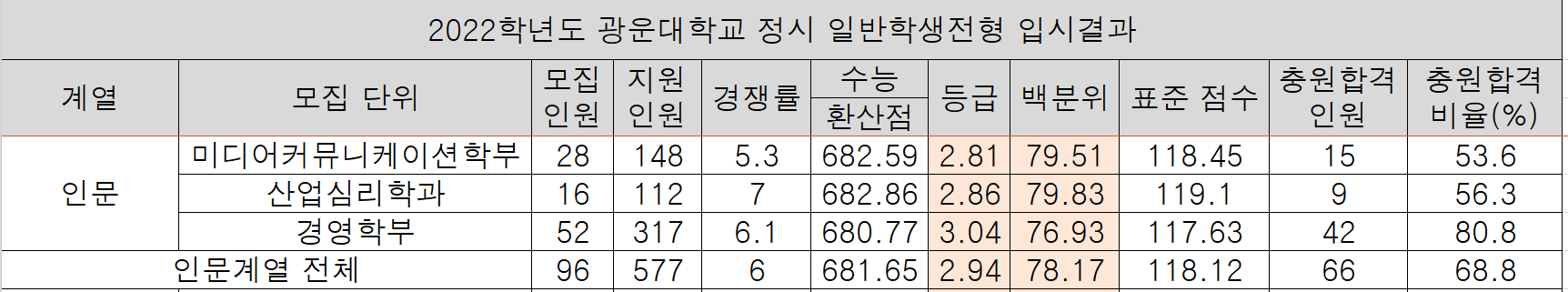 2022-광운대-정시-나군-입시결과