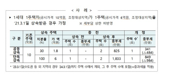  1주택자가 주택 한채 상속받으면 종부세 1833만원→849만원_기획재정부