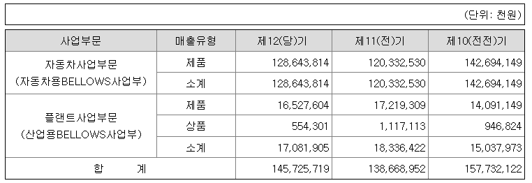 에스제이엠 매출액