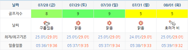 여수 경도CC 골프장 날씨 0725