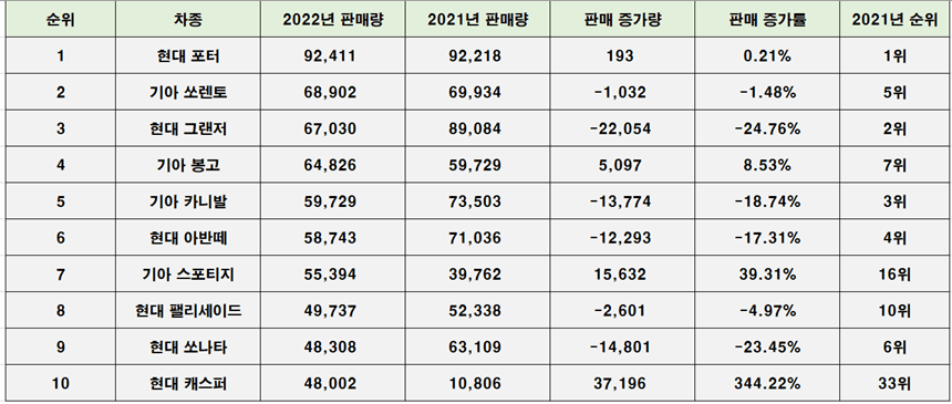  2022년 국내 자동차 판매 순위 TOP 10 : 판매량 / 전년 대비 증가율 / 순위 변화