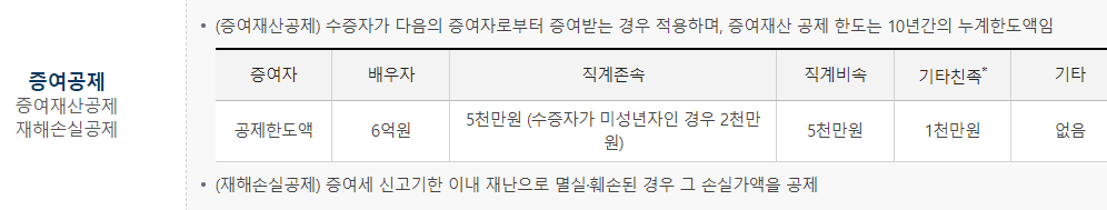 증여공제