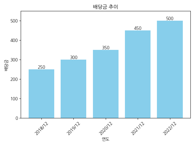 경동나비엔-배당금-추이