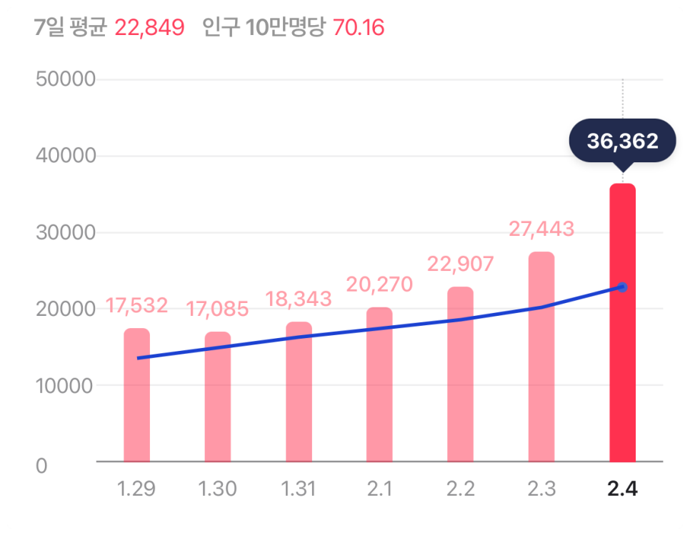 2월 5일 소상공인·소상공인 대상 대출원금 연장이 3월 말로 종료된다. 9