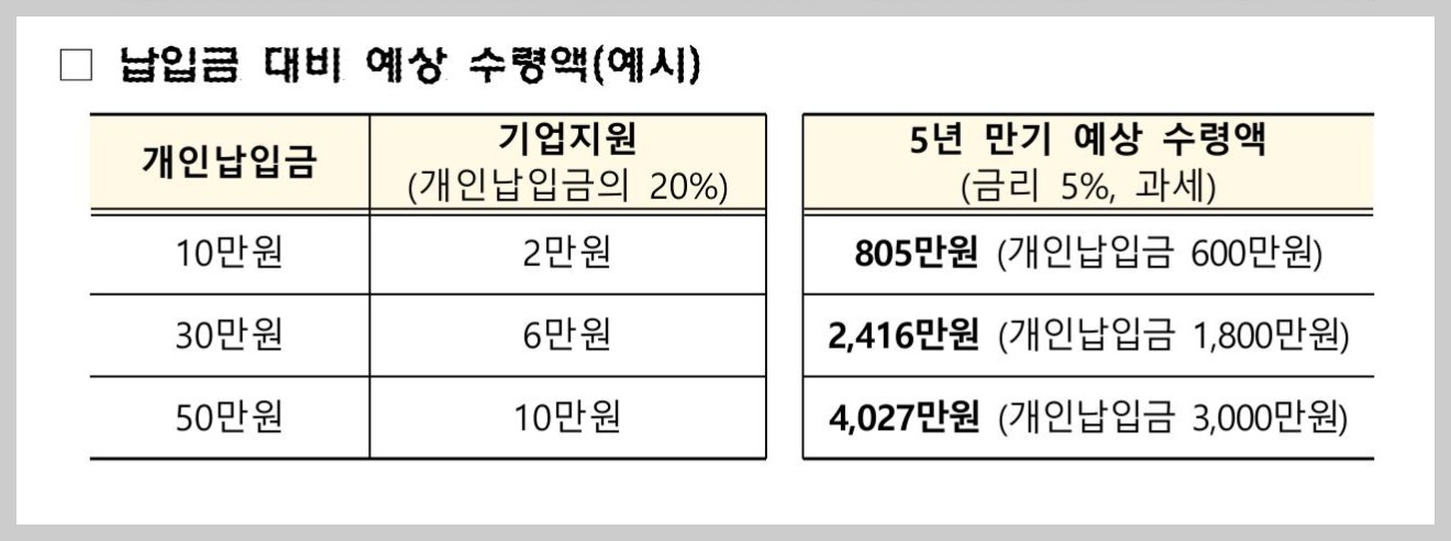 중소기업 재직자 우대 저축공제 납입금 대비 예상 수령액 예시