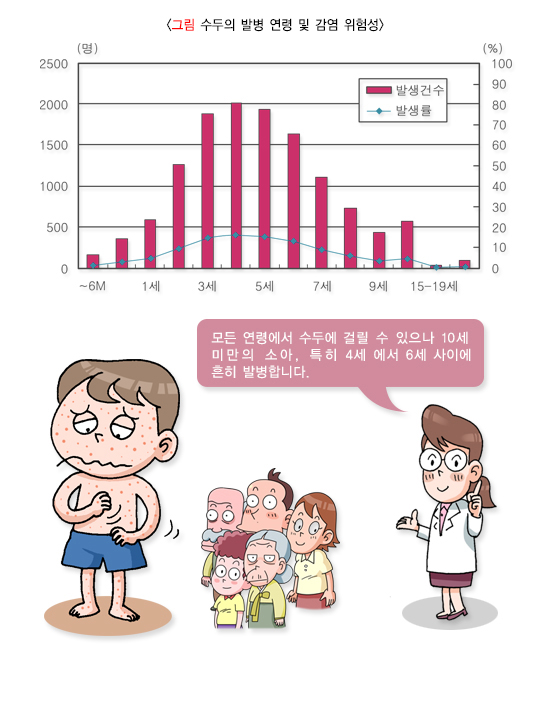 수두